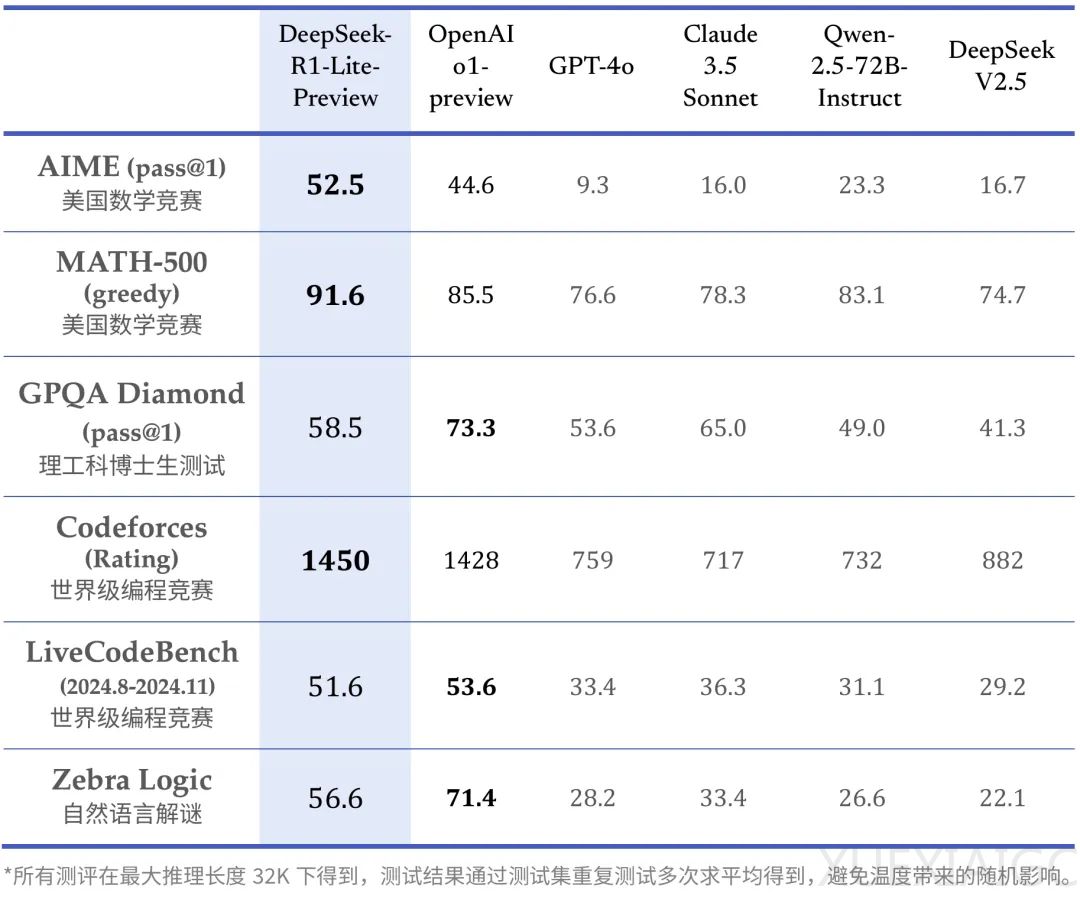 推理性能直逼o1，DeepSeek再次出手…